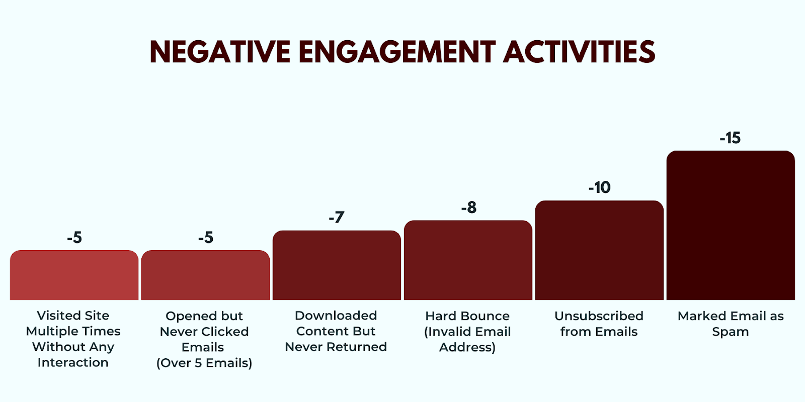 Bar chart illustrating engagement-based lead scoring, highlighting score weights for various negative engagement activities.