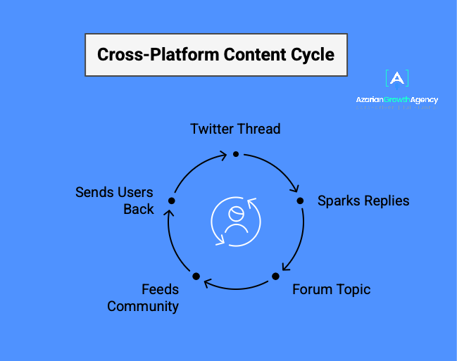 Cross-Platform Content