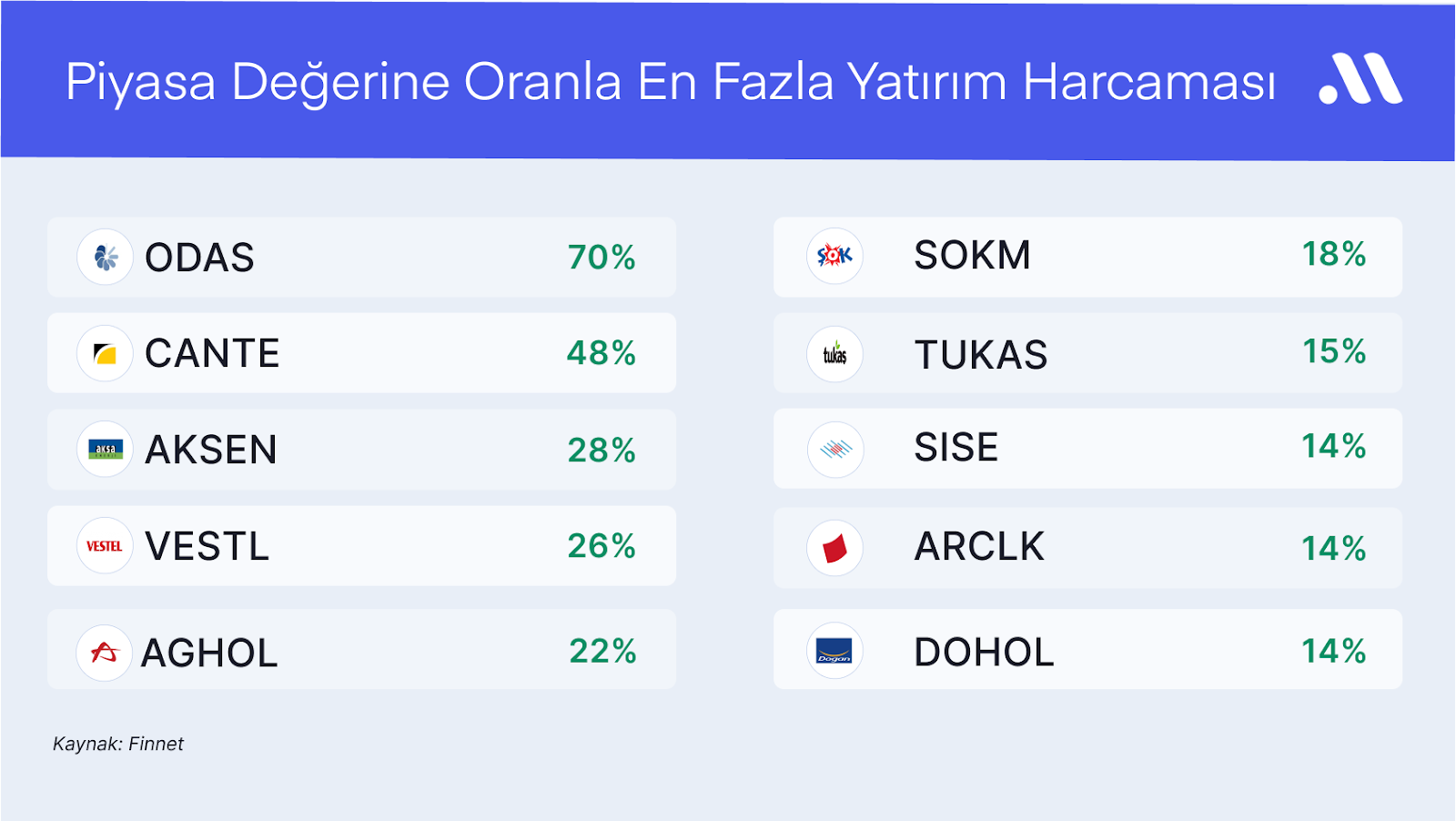 En fazla yatırım ve ar-ge harcaması gerçekleştiren şirketler