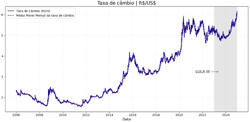 Série temporal, com média móvel da taxa de câmbio no Brasil.