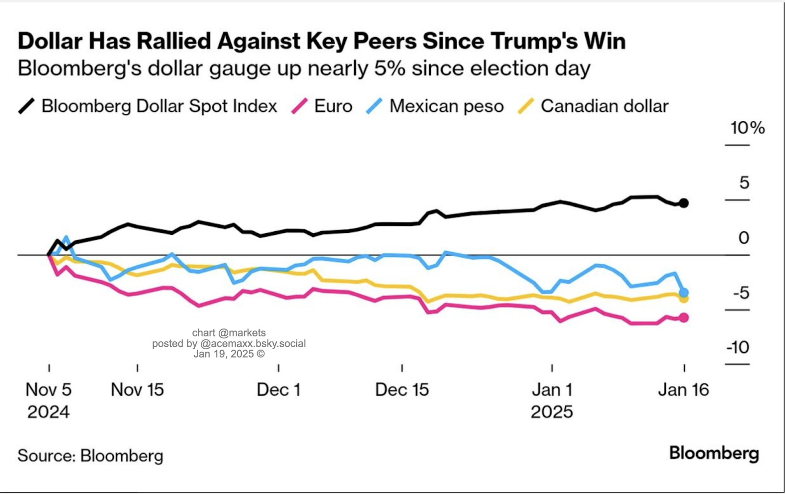 Dollar vs peers (Source: Bloomberg)