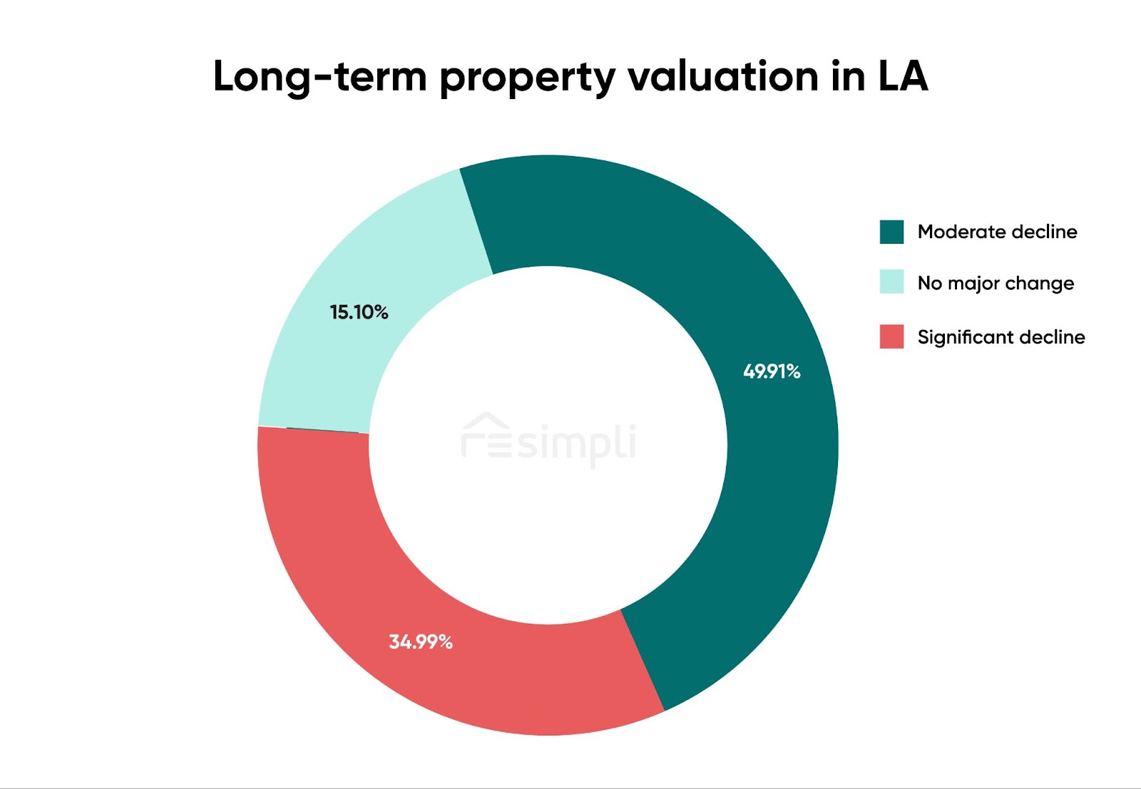 LA Fire Risks, REsimpli