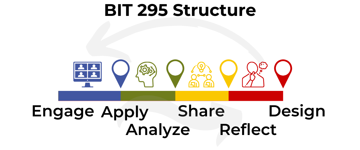 Diagram with bar with different stages: engage, apply, analyze, share, reflect and design are listed below icons for these activities.