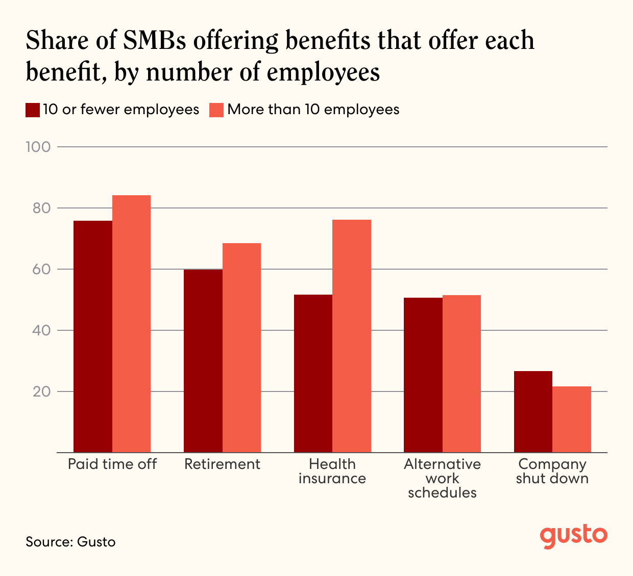 A bar chart of the Share of SMBs offering benefits that offer each benefit, by number of employees
