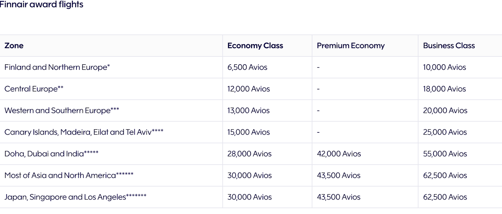 Finnair award chart