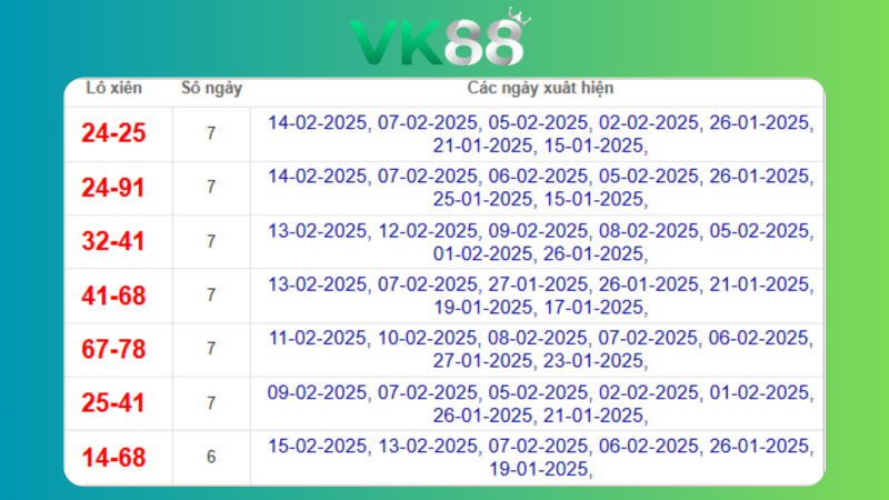 Dự đoán kết quả xsmb lô bạch thủ 16/02/2025