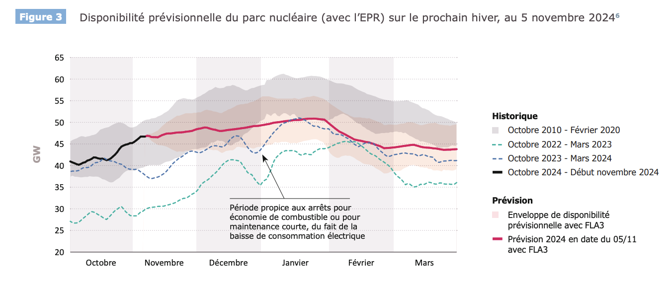 Graphe sur la disponibilité prévisionnelle du parc nucléaire (avec l'EPR) sur le prochain hiver, au 5 novembre 2024