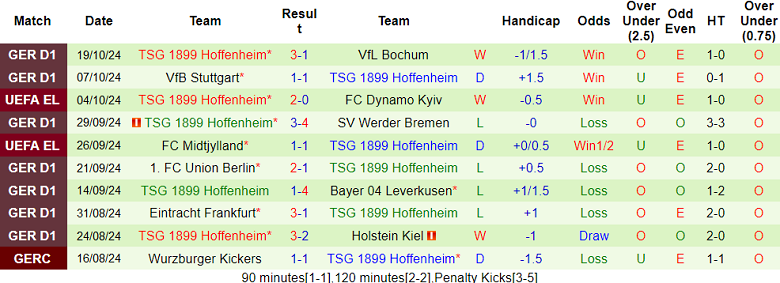 Thống kê 10 trận gần nhất của Hoffenheim