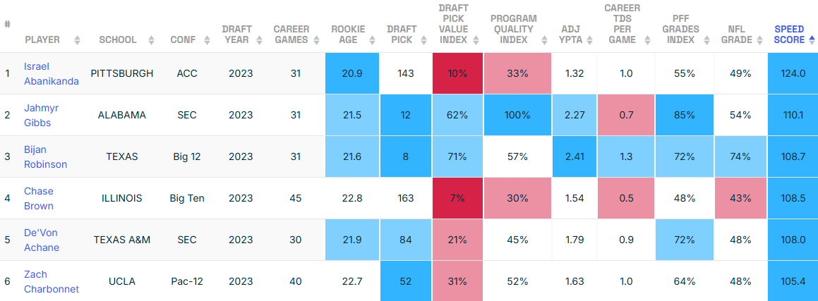 Running back speed scores