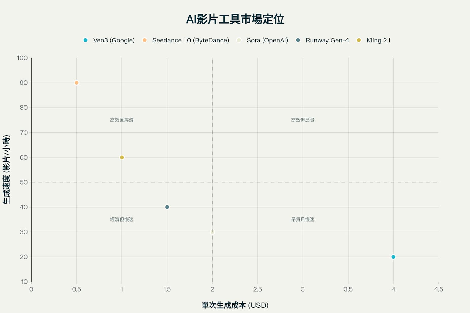 AI影片生成工具市場定位分析：成本與效率比較