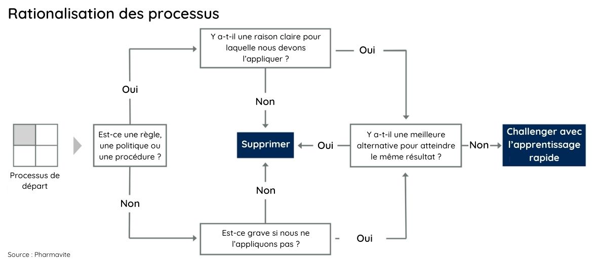 Schéma utilisé par Pharmavite pour rationaliser ses processus métiers