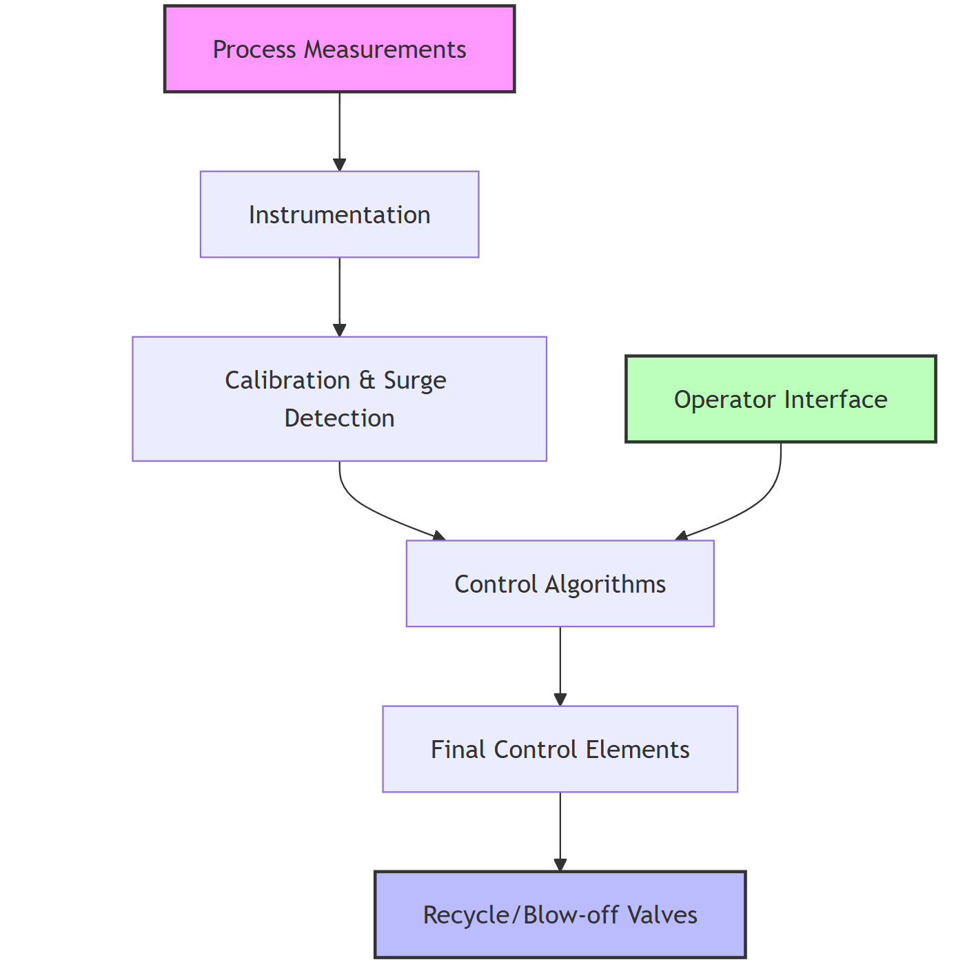 Surge control process diagram based on best practices