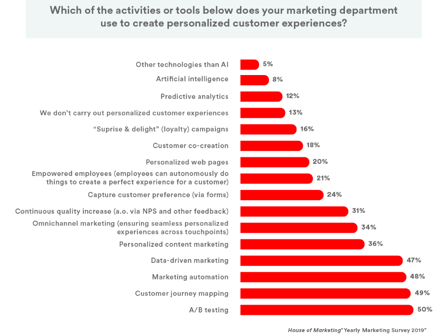 Personalized Customer Experience