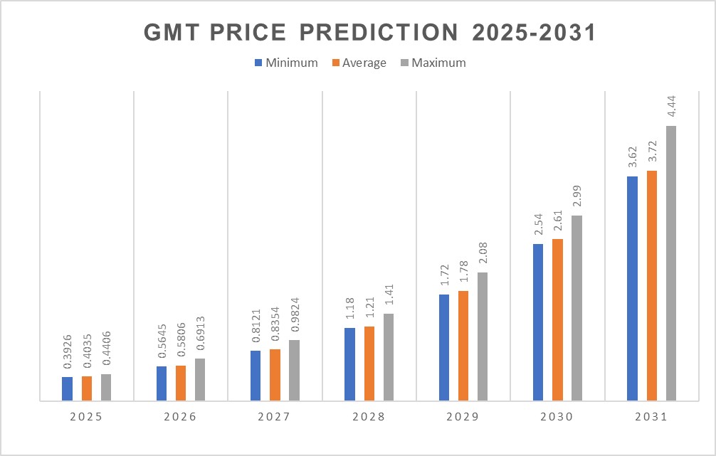 GMT Price Prediction 2025-2031