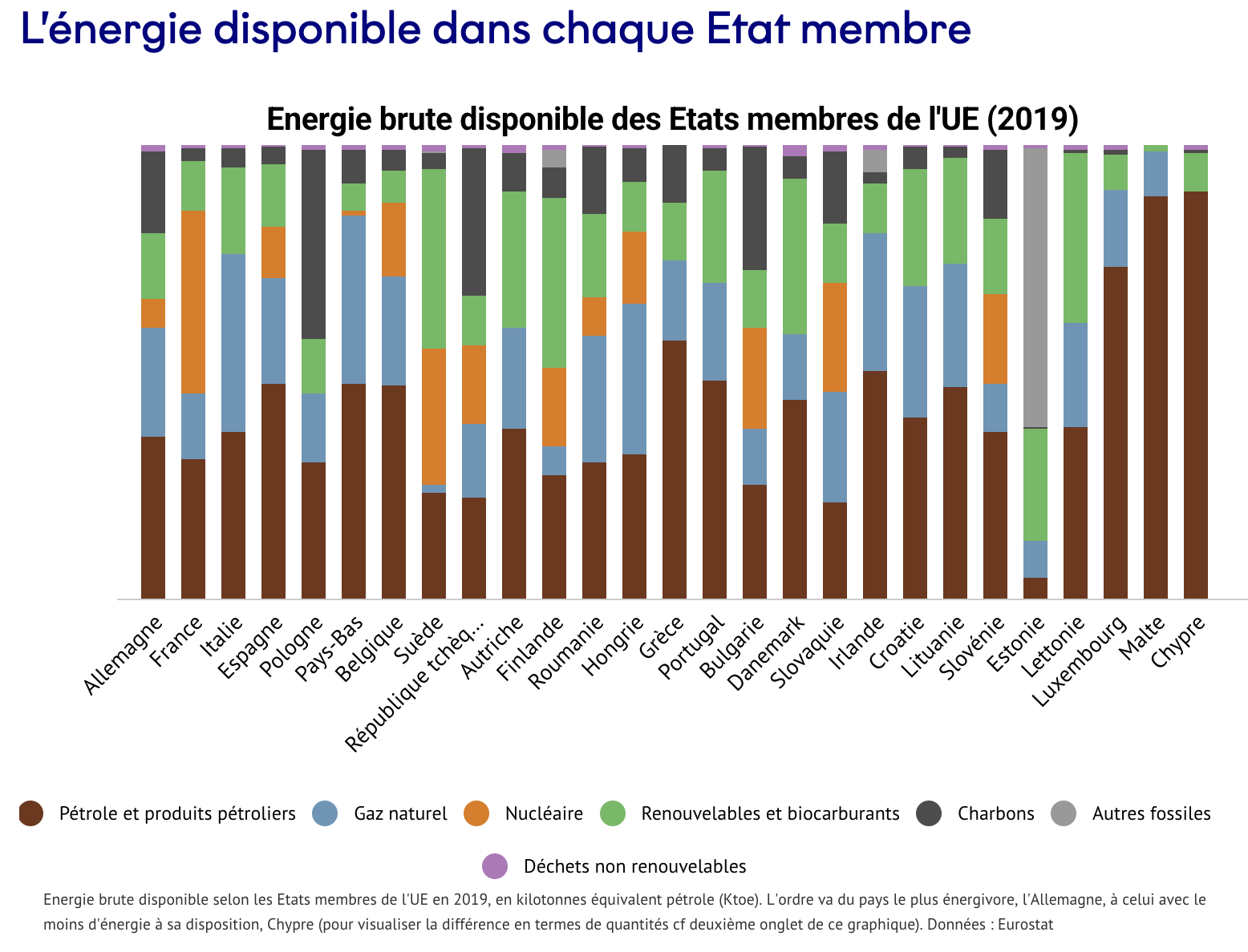 Graphique présentant l'énergie brute disponible selon les Etats membres de l'UE en 2019, en kilotonnes équivalent pétrole (Ktoe). L'ordre va du pays le plus énergivore, l'Allemagne, à celui avec le moins d'énergie à sa disposition, Chypre (pour visualiser la différence en termes de quantités cf deuxième onglet de ce graphique). 