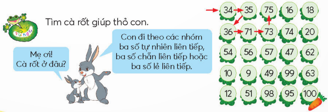 BÀI 78.ÔN TẬP CUỐI NĂMÔN TẬP SỐ TỰ NHIÊN VÀ CÁC PHÉP TÍNHLUYỆN TẬPBài 1:Làm theo mẫuĐáp án chuẩn:  Đọc sốViết sốViết số thành tổng theo các hàngBa trăm hai mươi lăm nghìn sáu trăm linh bảy325 607300 000 + 20 000 + 5 000 + 600 +7Bốn trăm mười lăm triệu chín trăm linh một nghìn hai trăm bảy mươi sáu415 901 276400 000 000 + 10 000 000 + 5 000 000 + 900 000 + 1 000 + 200 + 70 + 6Bảy triệu không trăm hai mươi nghìn ba trăm linh một7 020 3017 000 000 + 20 000 + 300 + 1 Bài 2: Cho biết dân số của khu vực Đông Nam Á năm 2020 là 668 619 840 ngườia, Đọc số dân của khu vực Đông Nam Á năm 2020.b, Trong số 668 619 840:Lớp triệu gồm các chữ số nào?Chữ số 4 thuộc hàng nào lớp nào?Các chữ số 8 kể từ trái sang phải, lần lượt có giá trị là bao nhiêu?c, Làm tròn số dân của khu vực Đông Nam Á năm 2020 đến hàng nghìn.Đáp án chuẩn:  a, Sáu trăm sáu mươi tám triệu sáu trăm mười chín nghìn tám trăm bốn mươib, Lớp triệu gồm: 6,6,8Chữ số 4 thuộc hàng chục, lớp đơn vịCác số 8 từ trái sang phải lần lượt có giá trị là: 8 triệu, 8 trămc, 668 620 000 Bài 3: Câu nào đúng, câu nào sai?a, Trong dãy số tự nhiên, hai số liên tiếp nhau hơn (hoặc kém) nhau 1 đơn vịb, 0 là số tự nhiên bé nhất, không có số tự nhiên lớn nhấtc, 90; 100; 110 là ba số tròn trăm liên tiếpĐáp án chuẩn:  a, Đúng b,Đúng c,SaiBài 4: Quan sát bảng sau :a, Trong bốn thành phố, thành phố nào nhiều dân nhất, thành phố nào ít dân nhất?b, Kể tên bốn thành phố theo thứ tự từ nhiều dân đến ít dânĐáp án chuẩn:  a, Thành phố Hồ Chí Minh nhiều dân nhất    Thành phố Huế ít dân nhất.b, Hồ Chí Minh; Hà Nội; Đà Nẵng; Huế.Bài 5: a, Có bao nhiêu số tự nhiên có một chữ số? Có hai chữ số?b, Dùng cả 5 chữ số: 2, 5, 3, 0, 7 để viết:- Số tự nhiên lớn nhất có năm chữ số- Số tự nhiên bé nhất có năm chữ sốĐáp án chuẩn:  a, Có 10 số tự nhiên có một chữ số, 90 số tự nhiên có hai chữ số.b, - Số tự nhiên lớn nhất có năm chữ số: 75320    - Số tự nhiên bé nhất có năm chữ số: 20357 Bài 6: a, Thay ? bằng chữ thích hợpa + b = ? + a(a + b) + c = a + (b + ?)a x b = b x ?(a x b) x c = a x (b x ?)a x (b + c) = a x b + a x ?b, Chọn kết quá thích hợp với mỗi phép tínhĐáp án chuẩn:  a, a + b = b + a   (a + b) + c = a + (b + c)    a x b = b x a   (a x b) x c = a x (b x c)    a x (b + c) = a x b + a x cb, a + 0 = a x 1 = a - 0 = a : 1 = a    a x 0 = 0 : a = a - a = 0    a : a = 1 Bài 7: Tínha, 47000 + 8000 + 3000    250000 - 5 x 10000    20 x 3 x 5 x 7b, (3075 - 75) : 3    8 x (700 + 300)    92 x 753 - 82 x 753 Đáp án chuẩn:  a, 58000 b, 1000    200000     8000    2100     7530Bài 8: Đặt tính rồi tínha, 25432 + 1938b, 78509 - 39462c, 714 x 53d, 13498 : 32Đáp án chuẩn:  a, 27370b, 39047c, 37842d, 13498 : 32 = 421 dư 26 Bài 9: Tính giá trị của các biểu thức a, 205730 - 531 x 62b, 7368 : 24 x 84c, 92456 x (170 : 34 - 5)Đáp án chuẩn:  a, 172808b, 25788c, 0Bài 10: Số ?a, ? - 948 = 6142b, 162 : ? = 27c, 36815 - ? = 0Đáp án chuẩn:  a, 7090 b, 6 c, 36815 Bài 11: Nhà trường tổ chức cho học sinh khối lớp 4 đi du lịch bằng tàu hỏa. Các bạn ngồi trên các toa tàu được thiết kế có 2 dãy ghế, mỗi dãy ghế gồm 16 hàng ghế, mỗi hàng ghế có 2 chỗ ngồi. Hỏi cần ít nhất bao nhiêu toa tàu như thế để chở hết 175 học sinh khối lớp 4? Đáp án chuẩn:  Cần ít nhất 3 toa tàu để chở được hết 175 học sinh khối 4 .VUI HỌCĐáp án chuẩn:  34;35;36 -> 71;73;75 -> 16;18;20 ->  47;49;51 -> 98;99;100THỬ THÁCHBài 1: Bạn Hà dùng 1/2 số vở của mình để tặng bạn. Hỏia, Số vở của Hà là số chẵn hay số lẻ? Vì sao?b, Số vở Hà tặng bạn có thể là số chẵn hay số lẻ? Vì sao?Đáp án chuẩn:  a, Số chẵn b, Số chẵn hoặc số lẻ Bài 2: Hãy cho biết hình dưới đây có bao nhiêu tiềnVới số tiền trên có thể mua được một chiếc xe đạp và một cái mũ bảo hiểm nào dưới đây ?Đáp án chuẩn:   Có 1 000 000 đồng có thể mua được :Xe đạp 849 000 đồng và mũ bảo hiểm 129 000 đồngXe đạp 749 000 đồng và mũ bảo hiểm 129 000 đồngXe đạp 749 000 đồng và mũ bảo hiểm 217 000 đồngKHÁM PHÁSố ?Cá mặt trăng sống ở đại dương. Cá mặt trăng có thể dài tới 330 cm và nặng gần 2 tấn. Biết rằng số trứng cá cái đẻ mỗi lần gấp 3 lần số bé nhất trong các số tròn trăm triệu. Cá cái mỗi lần đẻ khoảng ..?.. trứng.Đáp án chuẩn:  300 000 000 trứngLUYỆN TẬPBài 1:Chọn ý trả lời đúng a,  4/7 của hình chữ nhật đã được tô màu có nghĩa làA. Chia hình chữ nhật thành 7 phần, tô màu 4 phầnB. Chia hình chữ nhật thành 7 phần bằng nhau, tô màu 4 phầnC. Chia hình chữ nhật thành 4 phần, tô màu 7 phầnD. Chia hình chữ nhật thành 4 phần bằng nhau, tô màu 7 phần b, Phân số  6/8  bằng phân số nào dưới đây     Đáp án chuẩn:  a,B b,BBài 2: Viết một phân số:a, Bé hơn 1b, Lớn hơn 1c, Bằng 1Đáp án chuẩn:                Bài 3: Đáp án chuẩn:  Bài 4: TínhĐáp án chuẩn:  Bài 5: Số ?Đáp án chuẩn:  a,0                b,9                 c,0Bài 6: TínhĐáp án chuẩn:  Bài 7: Buổi sáng và buổi chiều Vân uống 2 l nước. Biết buổi chiều Vân uống nhiều hơn buổi sáng  1/4  l nước. Hỏi mỗi buổi Vân uống bao nhiêu lít nước?Đáp án chuẩn:  Buổi chiều: 9/8  lít nước.Buổi sáng: 7/8 lít nước.Bài 8: Câu nào đúng, câu nào sai?Toàn bộ học sinh lớp 4D trong bức tranh dưới đây đã tham dự ngày hội làm việc tốt.a, Lớp 4D có tất cả 32 học sinhb,  1/4 số học sinh lớp 4D tham gia trồng cây xanhc, Một nửa số học sinh lớp 4D làm vệ sinh môi trườngd, Số học sinh trồng cây gấp 3/2 lần số học sinh chăm sóc người già Đáp án chuẩn:  a,Đúng b,Sai c,Sai d,ĐúngTHỬ THÁCHBạn Tí pha được một nước chanh đầy. Tí uống một hơi hết  1/3 cốc nước chanh. Thấy ngọt quá, Tí pha thêm nước cho đầy cốc rồi uống 2/3  cốc. Thấy vẫn còn ngọt, Tí lại pha thêm nước cho đầy cốc rồi uống cạn.Tính lượng nước bạn Tí đã pha thêm vào cốc nước chanh.Đáp án chuẩn:  Bạn Tí đã pha thêm 1 cốc nước.BÀI 78.ÔN TẬP CUỐI NĂMÔN TẬP HÌNH HỌC VÀ ĐO LƯỜNGLUYỆN TẬPBài 1:Quan sát các hình dưới đây rồi thực hiện các yêu cầu:a, Gọi tên mỗi hình b, Trong các hình đã cho:- Hình nào có hai cặp cạnh đối diện song song với nhau?- Hình nào có bốn cạnh dài bằng nhau?- Hình nào có bốn góc vuông?Đáp án chuẩn:  a, Hình bình hành, Hình chữ nhật, Hình thoi, Hình vuôngb, 4 hình trên đều có hai cặp cạnh đối diện song song với nhau    Hình thoi, hình vuông có bốn cạnh bằng nhau    Hình  chữ nhật, hình vuông có bốn góc vuôngBài 2:Góc vuông, góc nhọn hay góc tù?Trong tứ giác ABCD:- Góc đỉnh A, cạnh AD, AB là ...- Góc đỉnh B, cạnh BA, BC là ...- Góc đỉnh C, cạnh CB, CD là ...- Góc đỉnh D, cạnh DC, DA là ...Đáp án chuẩn:  - Góc đỉnh A, cạnh AD, AB là góc tù- Góc đỉnh B, cạnh BA, BC là góc vuông- Góc đỉnh C, cạnh CB, CD là góc tù- Góc đỉnh D, cạnh DC, DA là góc nhọnBài 3: Hai hình nào dưới đây sau khhi ghép lại sẽ được khối lập phương?Đáp án chuẩn:  Hình A và hình MHình B và hình LBài 4: Số ?Hai đơn vị đo độ dài liền nhau trong bảng:Đơn vị lớn hơn gấp ... lần đơn vị bé hơn.Hai đơn vị đo diện tích liền nhau trong bảng:Đơn vị lớn hơn gấp ... lần đơn vị bé hơn.Đáp án chuẩn:  a,mdmcmmm1m   = 10 dm1 dm  = 100 cm= 10 cm1 cm = 1000 mm= 100 mm= 10 mm1 mmHai đơn vị đo độ dài liền nhau: Đơn vị lớn hơn gấp 10 lần đơn vị bé hơn.b,m2dm2cm2mm21 m2   = 100 dm21 dm2  = 10 000 cm2= 100 cm21 cm2 = 1 000 000 mm2 = 10 000 mm2= 100 mm21 mm2Hai đơn vị đo diện tích liền nhau: Đơn vị lớn hơn gấp 100 lần đơn vị bé hơn.Bài 5: Số?a, 27 m = ... cm    145 m = ... mm    65 000 mm = ... mb, 8 m2 = ... dm2    77 cm2= ... mm2    10 000 cm2 = ... m2Đáp án chuẩn:  a, 2700 cm b, 800 dm2   145 000 mm    7700 mm2   65 m    1 m2Bài 6: Câu nào đúng, câu nào sai?a, Hai đơn vị liền nhau trong các đơn vị đo khối lượng: tấn, tạ, yến, kg, đơn vị lớn hơn gấp 10 lần đơn vị bé hơn.b, Hai đơn vị liền nhau trong các đơn vị đo thời gian: thế kỉ, năm, tháng, tuần, ngày, giờ, phút, giấy, đơn vị lớn hơn gấp 10 lần đơn vị bé hơn.c, 1 giờ = 60 phút, 1 phút bằng 60 giây, vậy 1 giờ = 3600 giâyd, 1 km = 1000 m    1 m = 1000 mm    1 kg = 1000 g    1 l = 1000 mlĐáp án chuẩn:  a,Đúng b,Sai c,Đúng d,ĐúngBài 7: Chọn ý trả lời đúng.Một người đi từ Thành phố Hồ Chí Minh đến Phú Quốc như sau:- Đi ô tô từ Thành phố Hồ Chí Minh đến thành phố Hà Tiên trong 8 giờ.-  Đi tàu cao tốc từ thành phố Hà Tiên đến thành phố Phú Quốc trong 2 giờNếu người đó đi từ Thành phố Hồ Chí Minh lúc 22 giờ 15 phút ngày 30 tháng 4 năm 2022 thì sẽ đến thành phố Phú Quốc lúc:A. 8 giờ 15 phút sáng ngày 31 tháng 4 năm 2022B. 6 giờ 15 phút chiều ngày 31 tháng 4 năm 2022C. 8 giờ 15 phút sáng ngày 1 tháng 5 năm 2022D. 6 giờ 15 phút chiều ngày 1 tháng 5 năm 2022Đáp án chuẩn:  C. 8 giờ 15 phút sáng ngày 1 tháng 5 năm 2022Bài 8: Nền một phòng học hình chữ nhật có nửa chu vi là 14 m, chiều dài hơn chiều rộng 2m. Tính diện tích phòng học đó.Đáp án chuẩn:  diện tích phòng học là  48 m2.VUI HỌCQuan sát mô hình các xe đồ chơi chạy trên đường :a, Hai chiếc xe nào chạy trên hai con đường vuông góc với nhau ?b, Hai chiếc xe nào chạy trên hai con đường song song với nhau ?Đáp án chuẩn:  a, Xe đỏ và xe xanh da trời ; xe xanh lá cây và xe xanh da trời chạy trên hai  đường vuông góc với nhau.b, Xe đỏ và xe xanh lá cây chạy trên hai  đường song song với nhau .HOẠT ĐỘNG THỰC TẾĐáp án chuẩn:  Hai bạn chưa làm đúng theo lời thầy giáo nói.THỬ THÁCHNgười ta dùng các que tính dài bằng nhau để xếp các hình thoi. Mỗi que tính là một cạnh của hình thoi. Số que tính nào dưới đây vừa đủ để xếp các hình thoi. A. 281B. 282C. 283D. 284 Đáp án chuẩn:  D. 284ĐẤT NƯỚC EMSố?Cho biết thời gian bay máy bay từ Thành phố Hồ Chí Minh đến Phú Quốc là chưa đến 1 giờ. Nếu tính theo phút, thời gian bay là số tròn chục lớn hơn 23 giờ. Thời gian bay từ Thành phố Hồ Chí Minh đến Phú Quốc khoảng ... phút.Đáp án chuẩn:  50 phút.KHÁM PHÁNhà hát Lớn Hà Nội là một công trình có giá trị cao về mặt kiến trúc, văn hóa và lịch sử. Nơi đây thường xuyên diễn ra những chương trình biểu diễn nghệ thuật và giao lưu văn hóa. Nhà hát được bắt đầu xây dựng từ năm thứ nhất và hoàn thành vào năm thứ 11 của thế kỉ XX. Em hãy cho biết nhà hát Lớn Hà Nội đã hoàn thành vào năm nào.Đáp án chuẩn:  Nhà hát Lớn Hà Nội đã hoàn thành vào năm 1911.ÔN TẬP VỀ MỘT SỐ YẾU TỐ THỐNG KÊ VÀ XÁC SUẤTLUYỆN TẬP