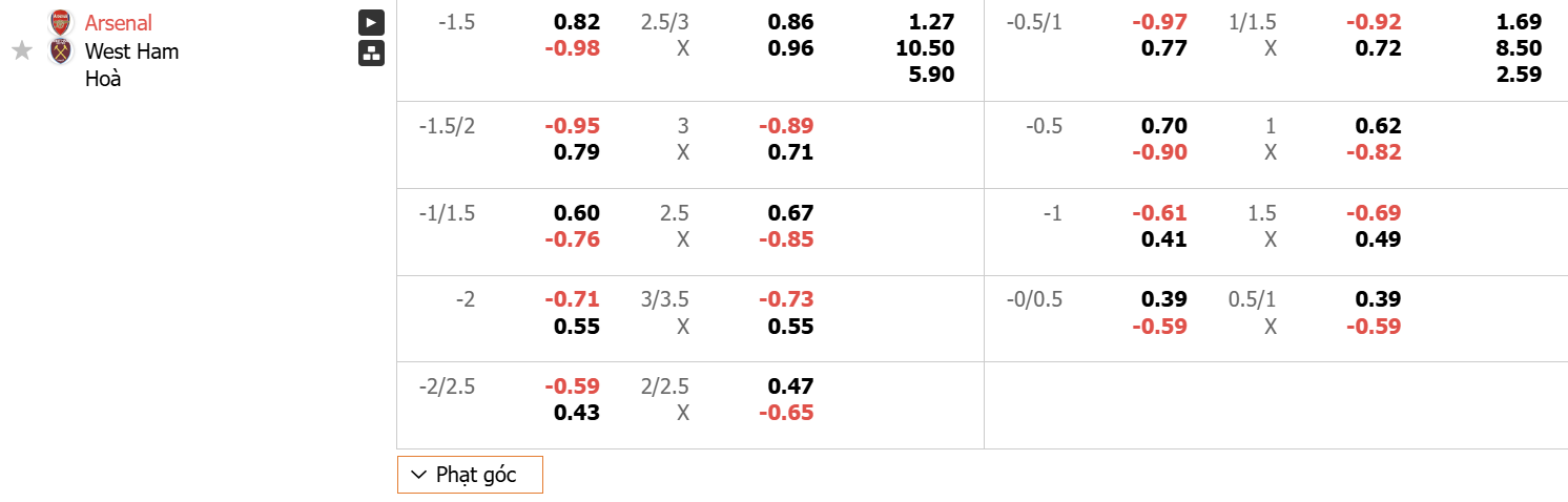 BOM88 Soi kèo Arsenal vs West Ham