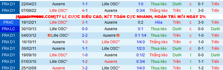 Lịch Sử Đối Đầu AJ Auxerre Vs Lille