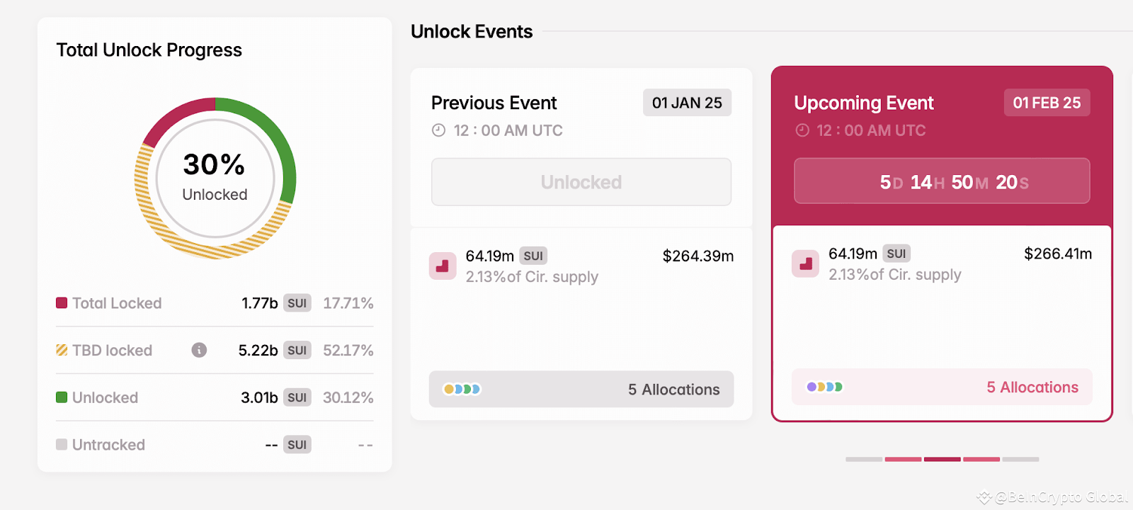 SUI Token Unlock 27.01.2025