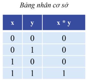 HỆ NHỊ PHÂN VÀ ỨNG DỤNG (2 TIẾT)