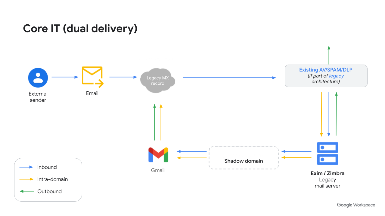 Dual delivery model