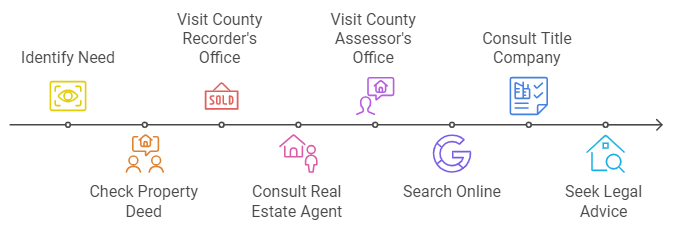 Finding Your Property's Legal Description