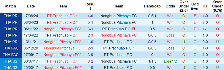 Lịch Sử Đối Đầu Nongbua Pitchaya Vs Prachuap