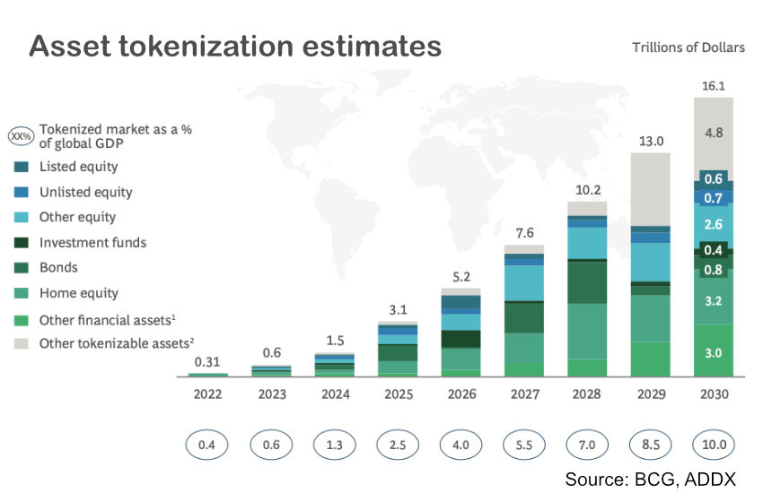 Asset tokenization market growth projections