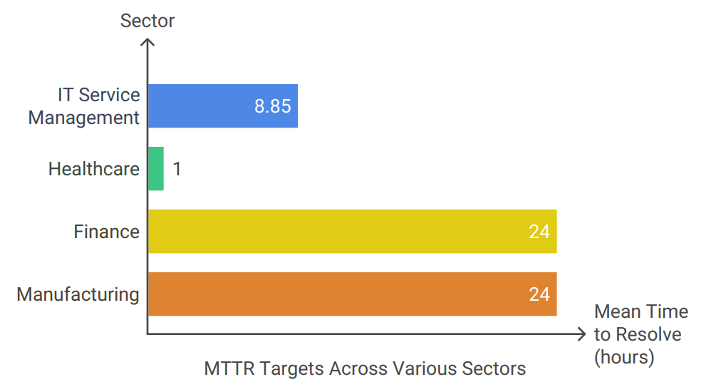 MTTR targets across sectors