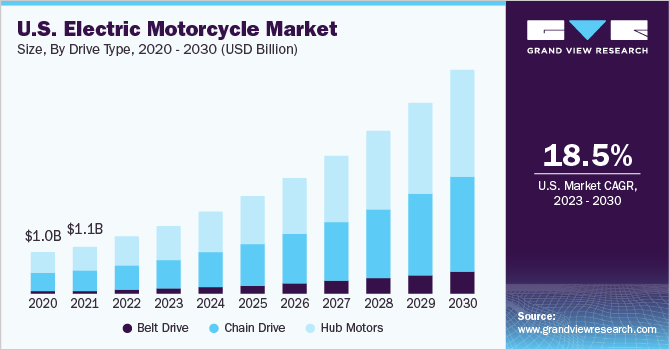 A photo of bar chart data about electric motorcycle market for a electric motorcycle   startups