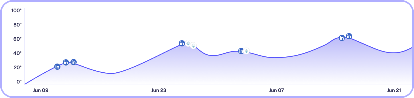 engagement graph