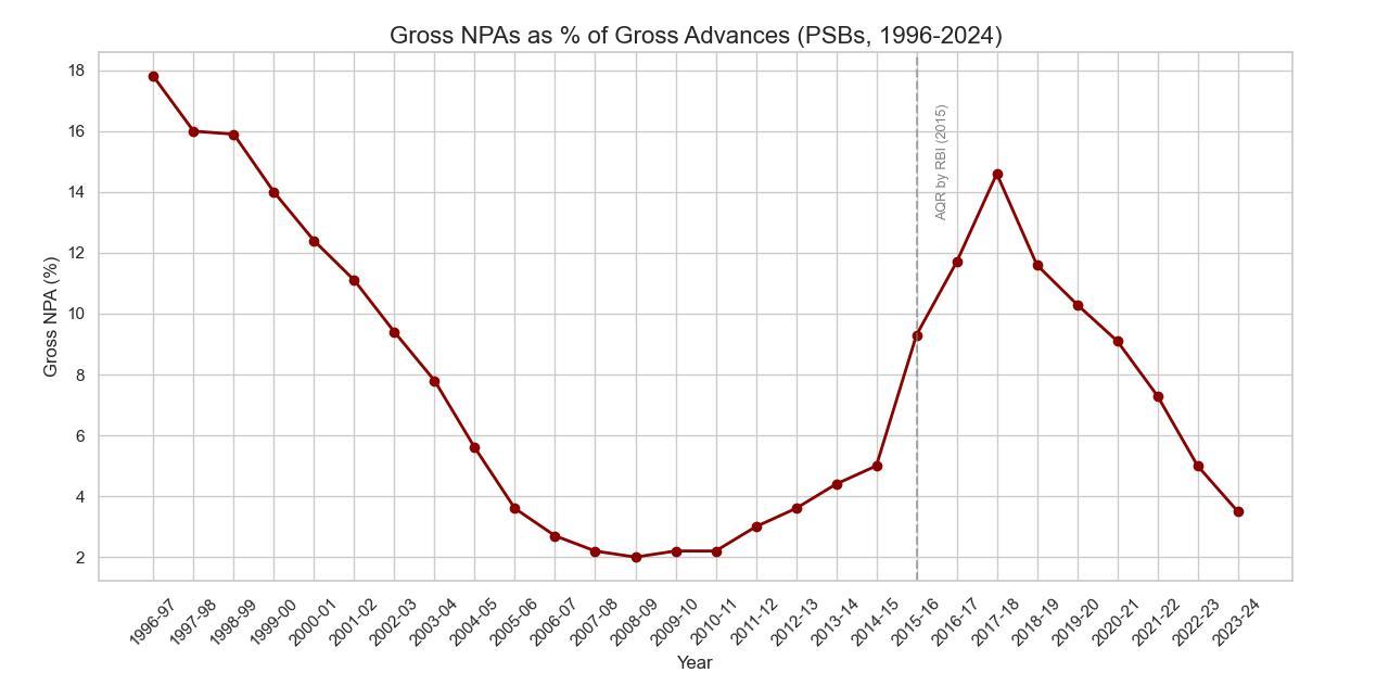 Source: (1) Trends and Progress of Banking in India, Reserve Bank of India; and (2) Database on the Indian Economy, Reserve Bank of India