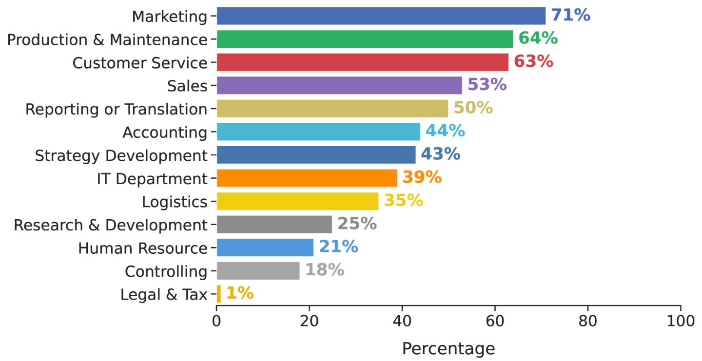 Among manufacturing companies, the majority utilise AI most extensively in marketing.