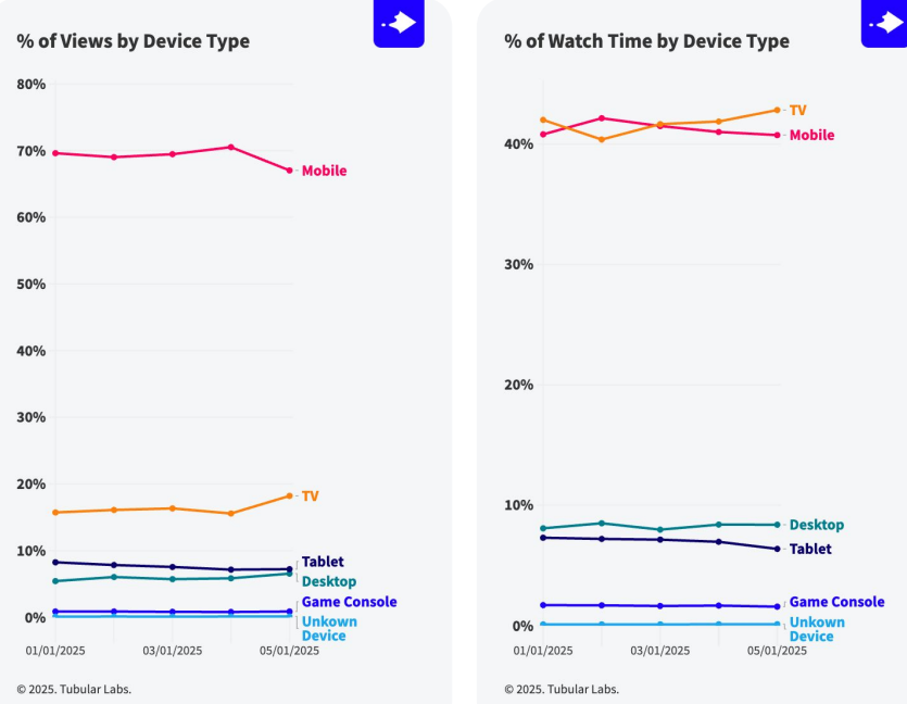 Report: Short-Form Content Dominates As Cross-Category Collaborations Drive Engagement
