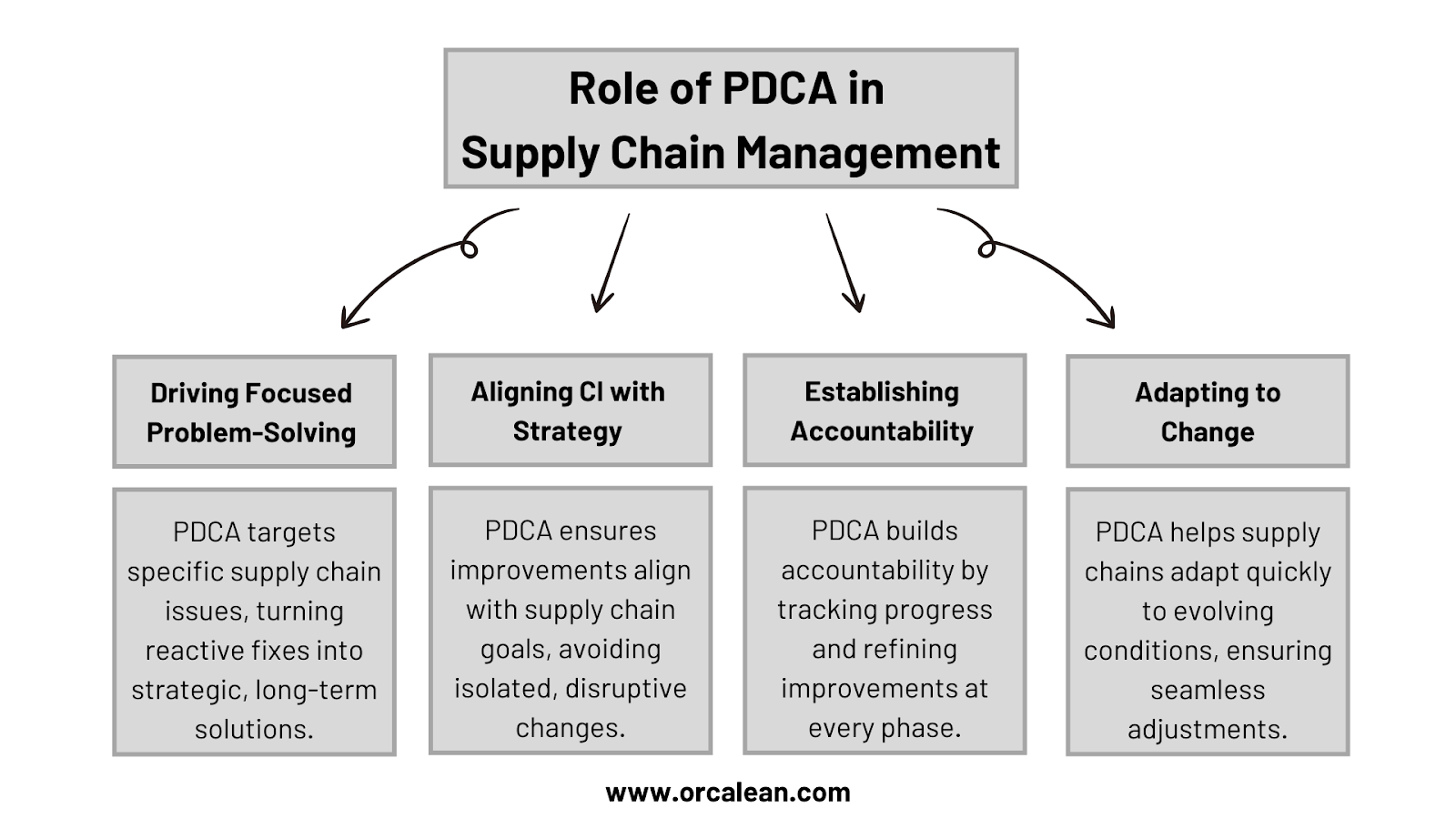 role of PDCA in supply chain management