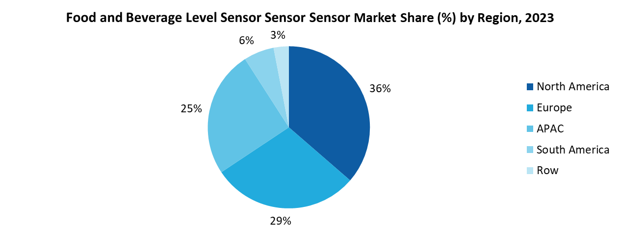 Food & Beverage Level Sensor Market