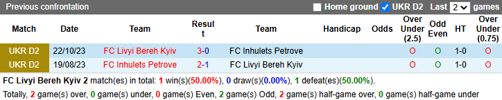 Lịch sử đối đầu Livyi Bereh Kyiv vs Inhulets Petrove