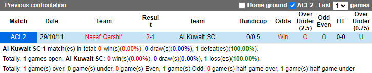 Lịch sử đối đầu Al Kuwait SC vs Nasaf Qarshi