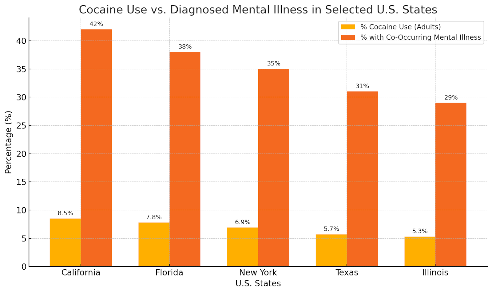 Bar chart showing cocaine use and mental illness rates in five U.S. states.