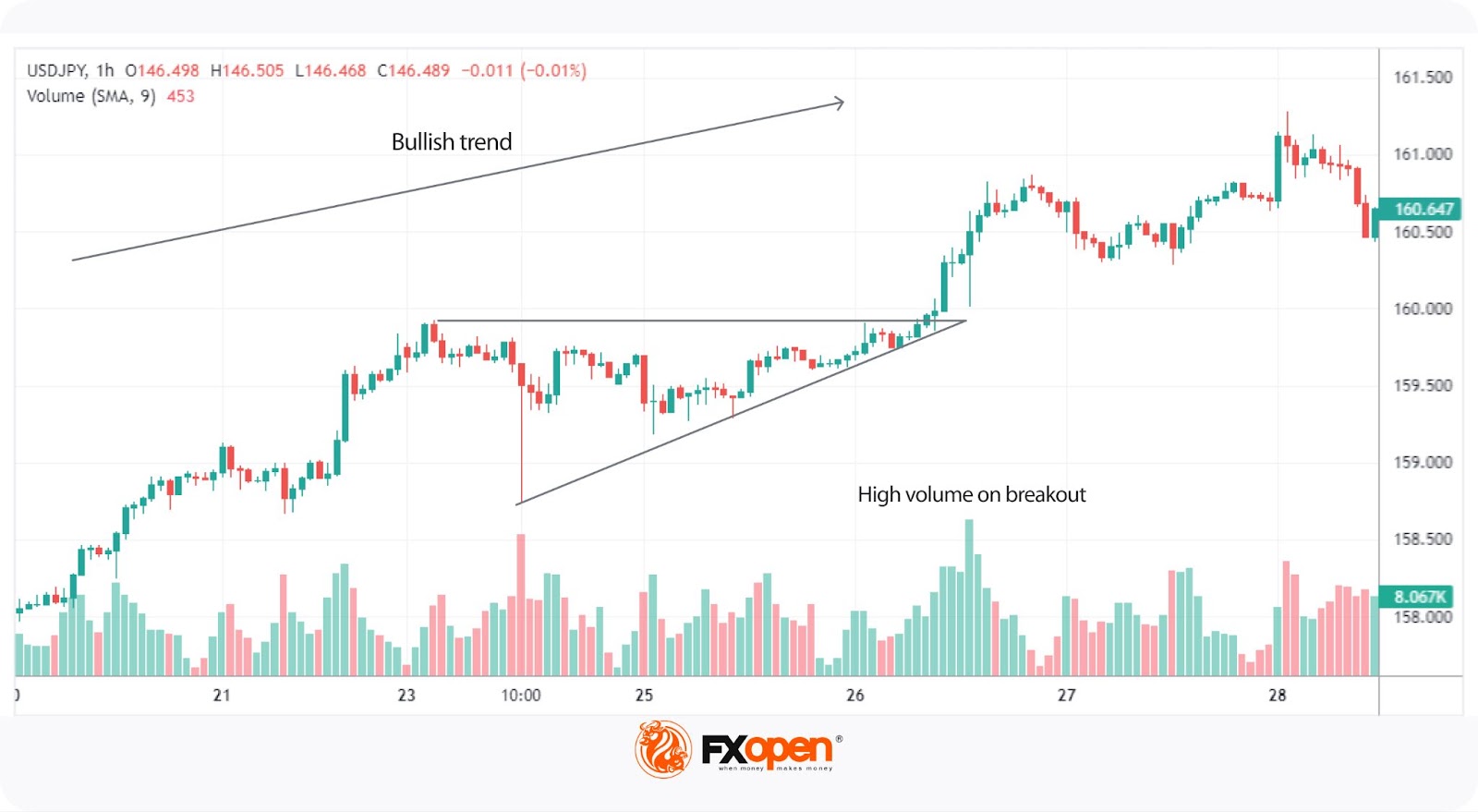 Triangle Chart Patterns: How to Identify and Trade Them