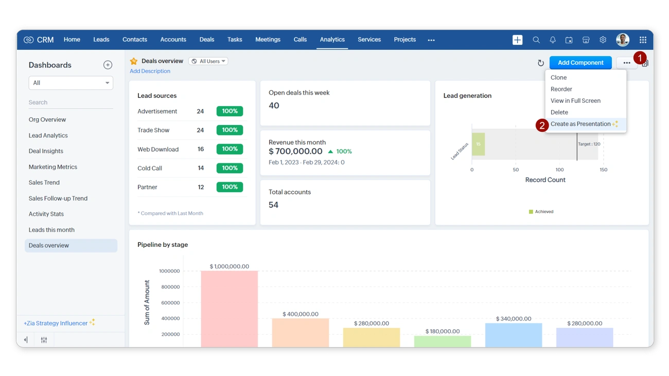 Zoho CRM deals overview dashboard displaying lead sources, revenue, pipeline by stage, and lead generation metrics with presentation option