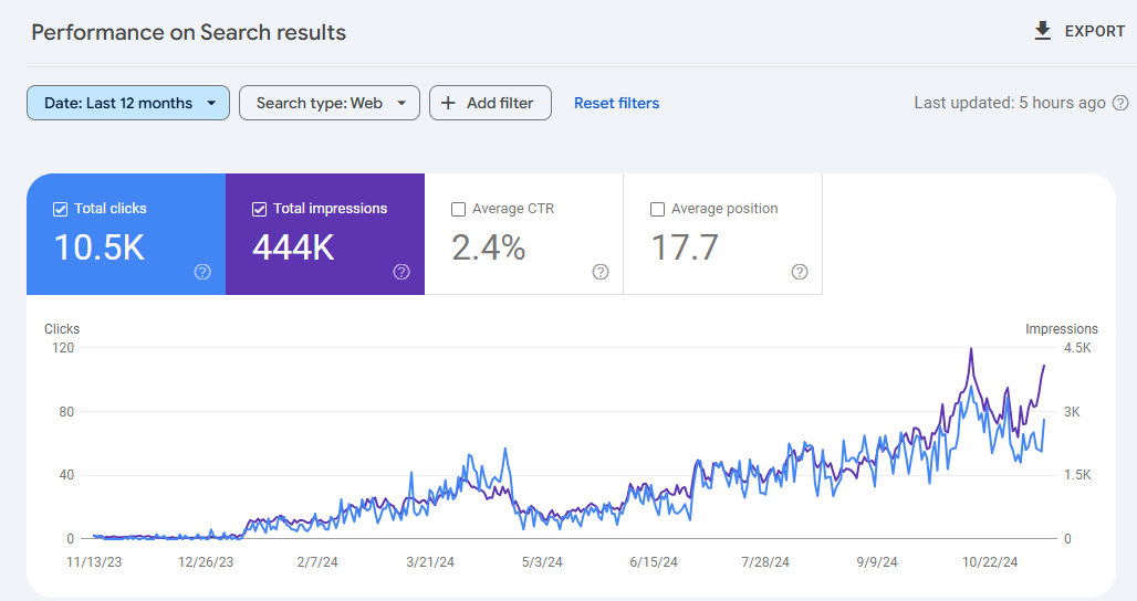 Measure and Refine Your Keyword Strategy