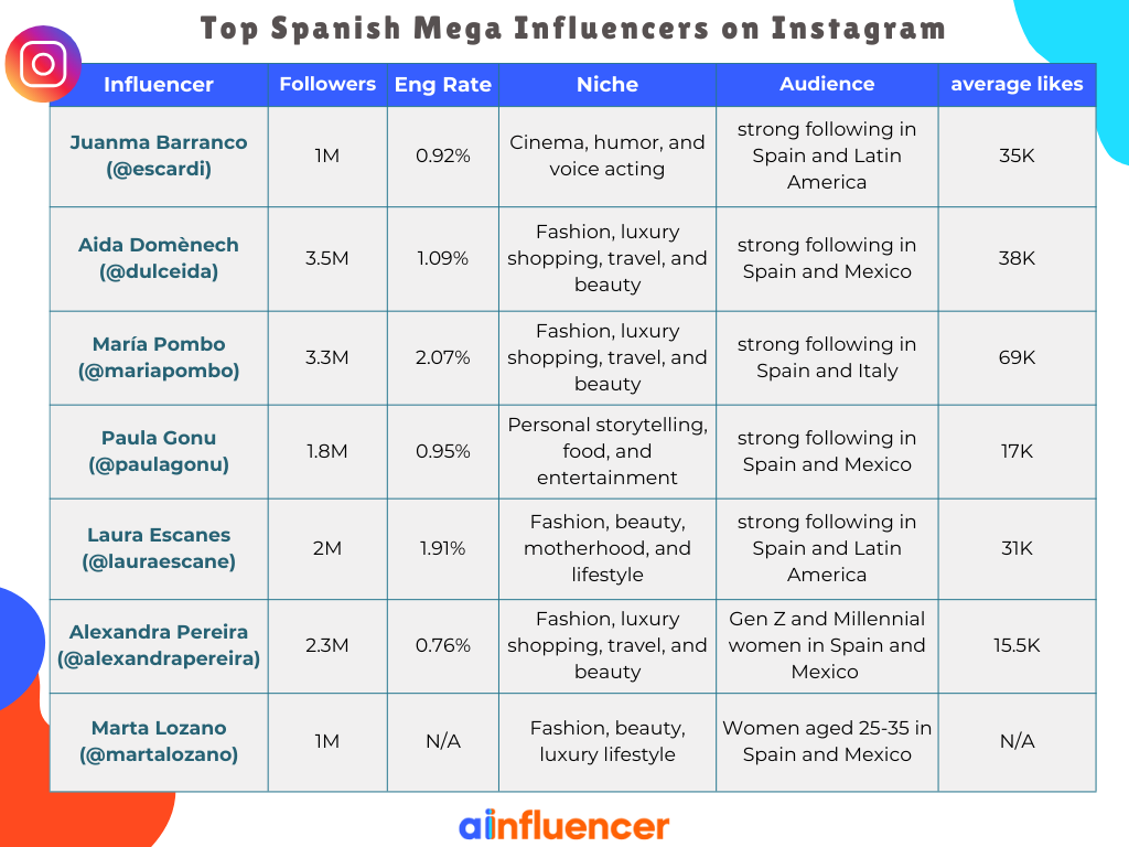 Top Spanish Mega Influencers on Instagram