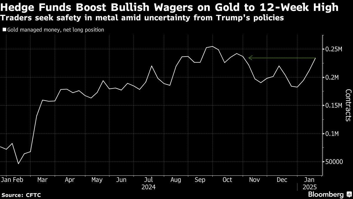 Gold bullish bets (Source: CFTC)