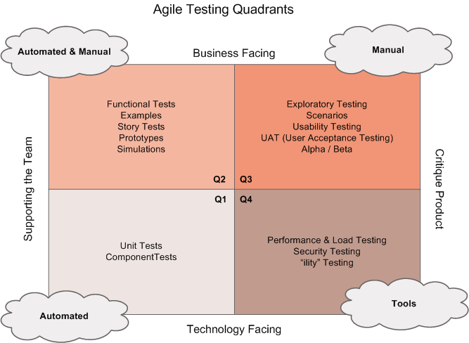 agile testing quadrants