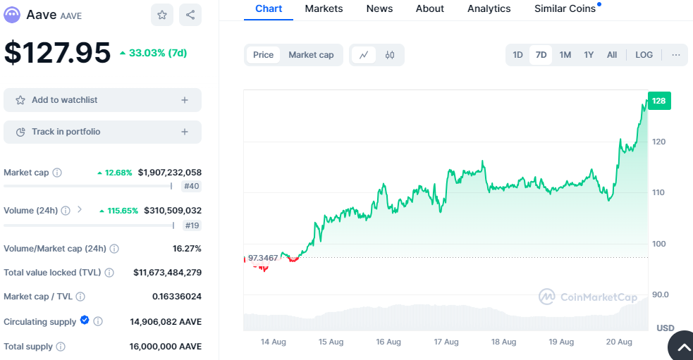 AAVE Price Chart