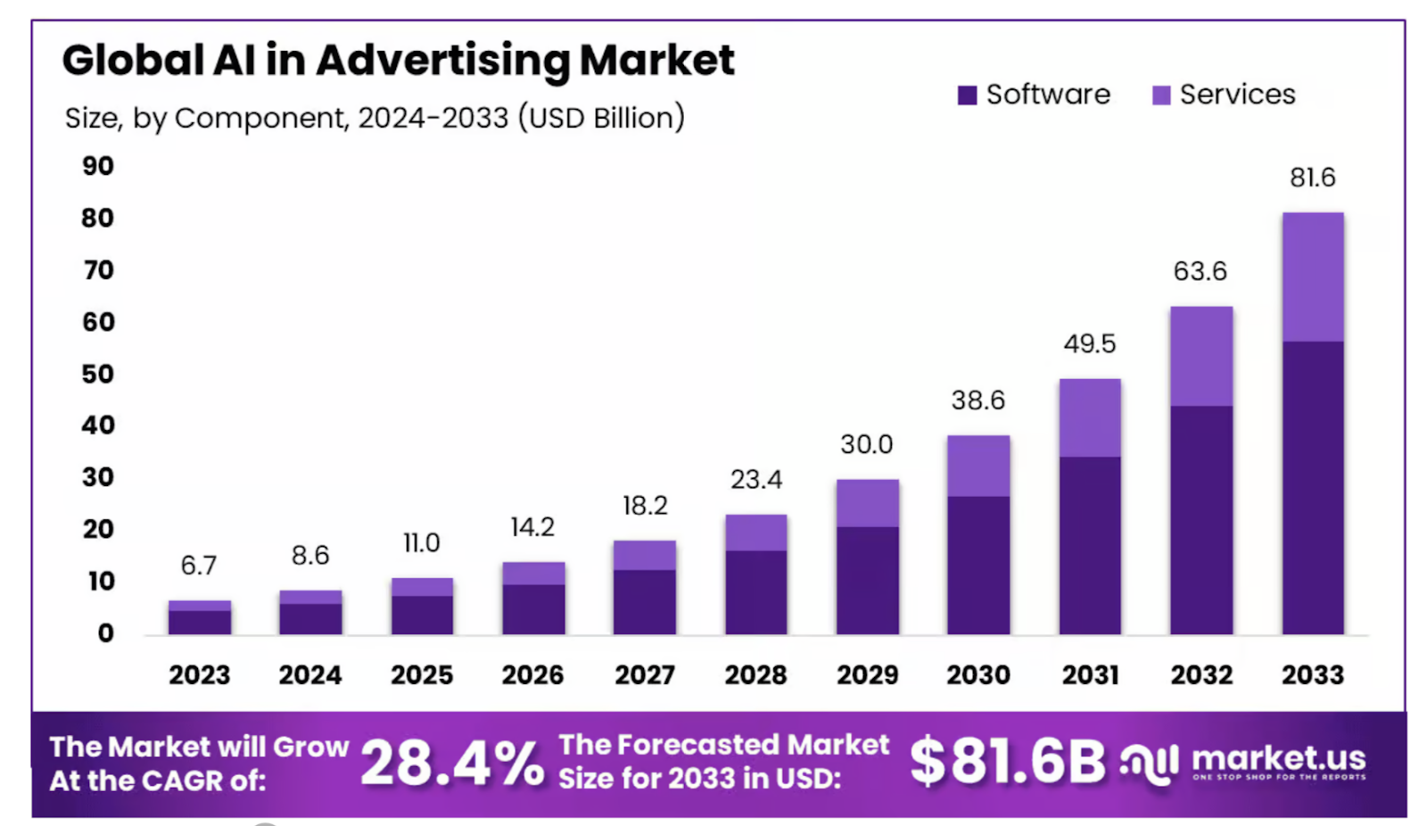 Global AI in Advertising Market