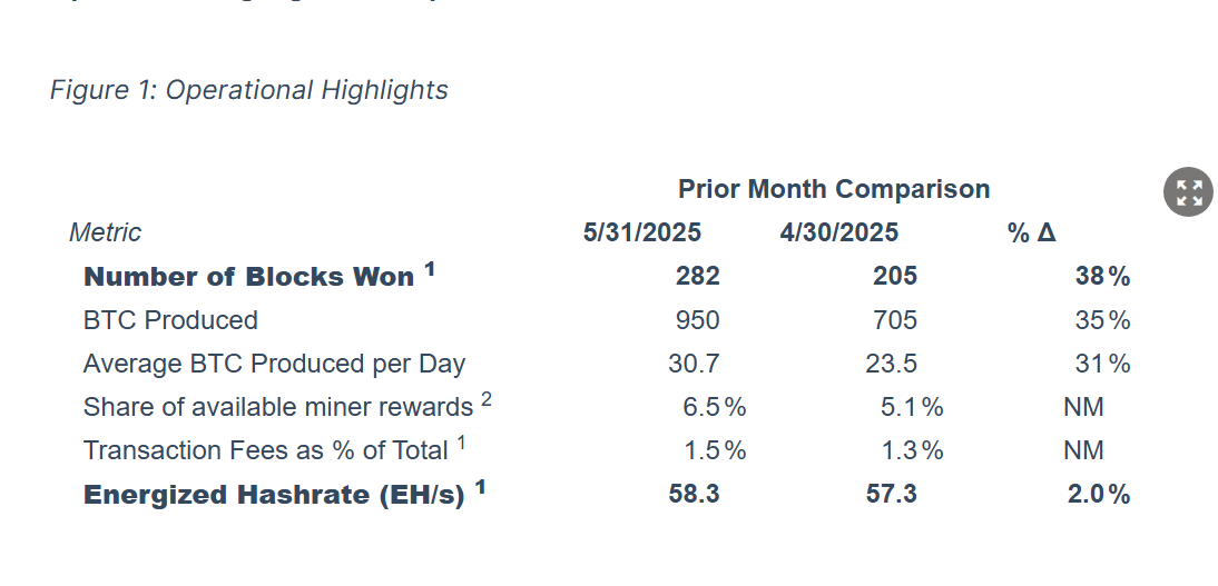 MARA Holdings unveils updates for mining operations in May 2025
