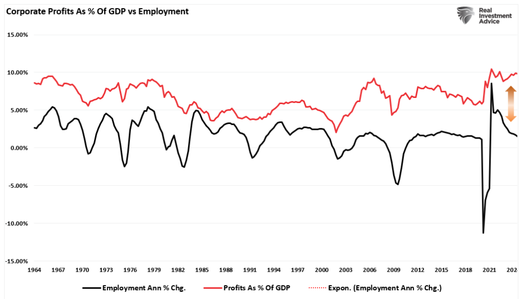 Corporate profits vs employment