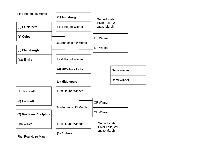 A diagram of the D3 women's hockey bracket. St. Norbert to Colby, winner to Augsburg; Elmira to Plattsburgh, winner to UWRF; Naz to Endicott, winner to Middlebury; Wilkes to Gustavus, winner to Amherst.